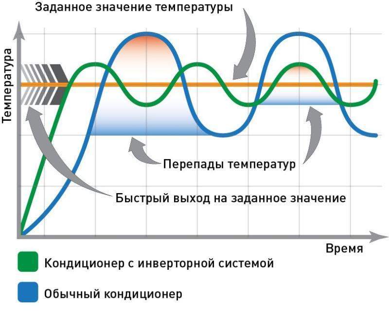 Чем отличается инверторный кондиционер от обычного? | Евро Металл Групп